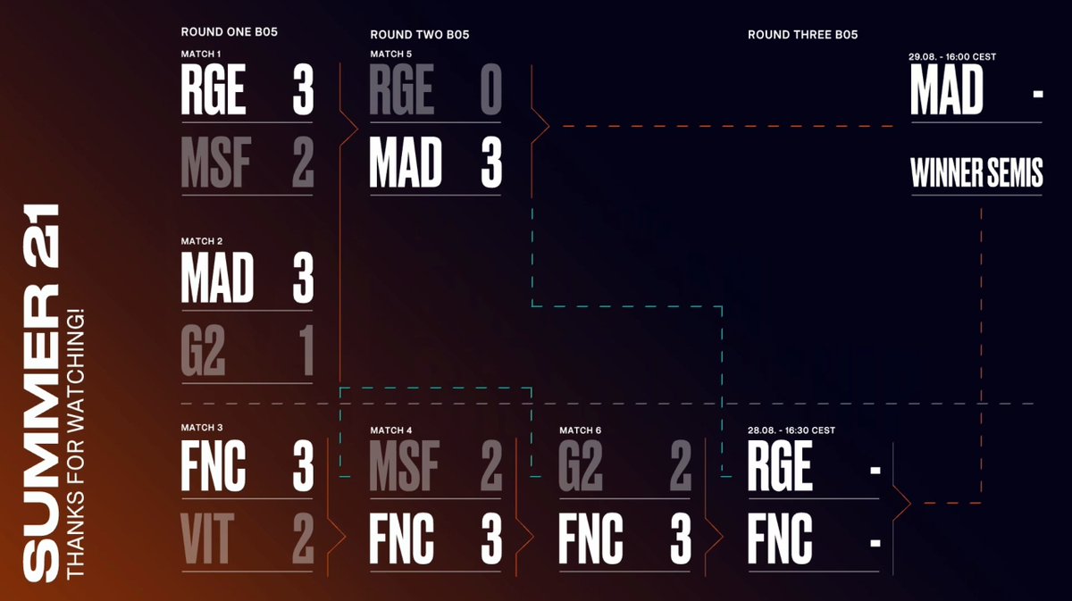 Lec On Twitter The 2021 Lec Summer Playoffs Bracket After Round 2 Https T Co Dsha7iicwb Twitter