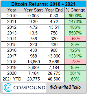 charliebilello's tweet photo. Bitcoin returns since 2010...

$BTC https://t.co/nVqt7pHELU