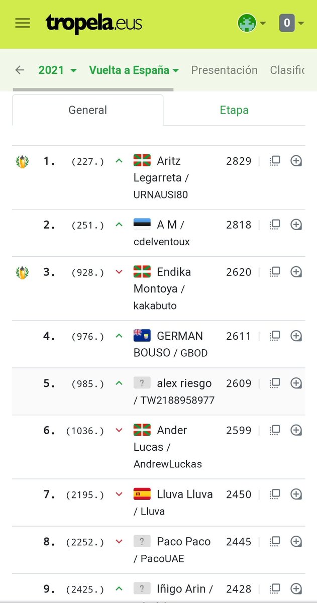 TuristaVuelta's tweet photo. Clasificación @lavuelta 2021
Ganadora de la Etapa 8
@sabarte 🏆
Esta Reñida la Casificación General
🥇 #Aritz 🙋🏻♂️
🥈 @CdelVentoux 🙌🏻🙌🏻
🥉 #Endika 🙋🏻♂️
Nuestro Farolillo Rojo
🔴 @Urkolv 🍻🍻
#LaVuelta21
Nos vemos en @tropela
Tropeltxo "twitter @TuristaVuelta https://t.co/iRj4ZvxGZY