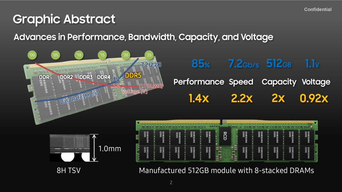 IanCutress's tweet image. Samsung at #hotchips2021 

(1) 512 GB DDR5-7200 module
(2) On-die ECC (ODECC) improves bit error rate (BER) by a factor of 1 million
(3) Uses High-K Metal Gate (first for DRAM)
(4) 8-hi DDR5 is smaller than 4-hi DDR4 due to die thinning
(5) DDR5 crossover expected in 2023/2024