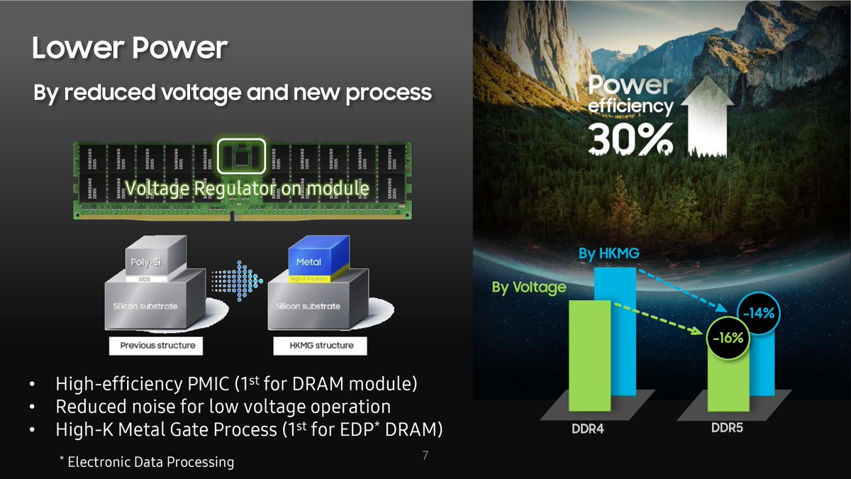IanCutress's tweet image. Samsung at #hotchips2021 

(1) 512 GB DDR5-7200 module
(2) On-die ECC (ODECC) improves bit error rate (BER) by a factor of 1 million
(3) Uses High-K Metal Gate (first for DRAM)
(4) 8-hi DDR5 is smaller than 4-hi DDR4 due to die thinning
(5) DDR5 crossover expected in 2023/2024