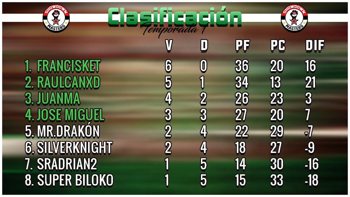 MastersShowdown's tweet photo. ¡Esta es la #clasificación de la #SMasters tras la sexta jornada de competición!

¡Nos vemos el próximo Domingo 29 en nuestro canal de #YouTube con un nuevo resumen! 🔥❤️ https://t.co/W7DYuiuw3O