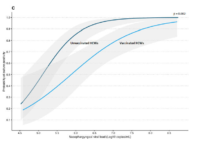More emerging data demonstrating that vaccinated individuals with a breakthrough #COVID19 infection shed less virus compared to those who are unvaccinated &amp; infected...&amp; are likely less contagious.

(Most cases were Delta here)

Preprint: bit.ly/3moN8FI h/t <a href="/pelagicbird/">Jan Hartmann</a>