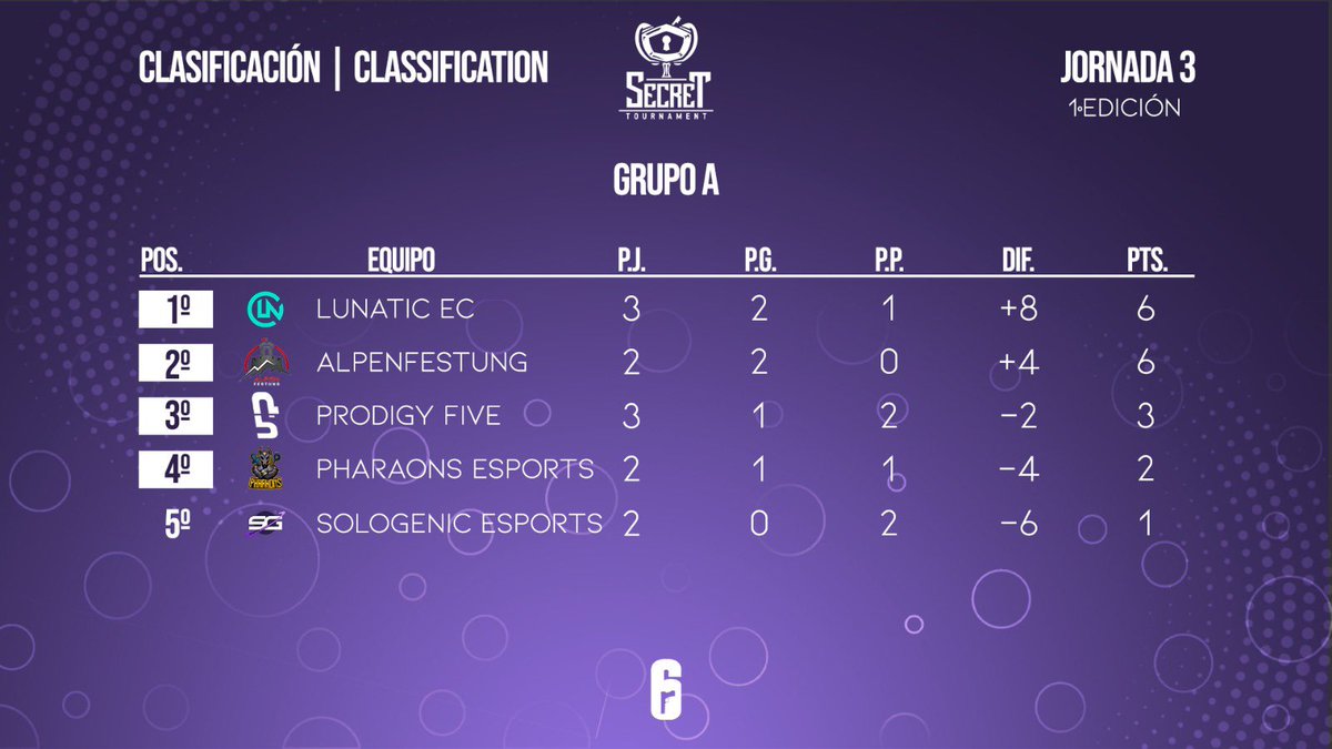 SecreTournament's tweet photo. #SecretR6 #RainbowSixSiege

🇪🇸 Llega la clasificación del grupo A,con @Lunatic_EC y @AlpenfestungOrg en cabeza. ¿Seguirá @Lunatic_EC en cabeza?

🇬🇧 The classification of group A arrives, with @Lunatic_EC and @AlpenfestungOrg in the lead. Will @Lunatic_EC still lead? https://t.co/34zoyikkok