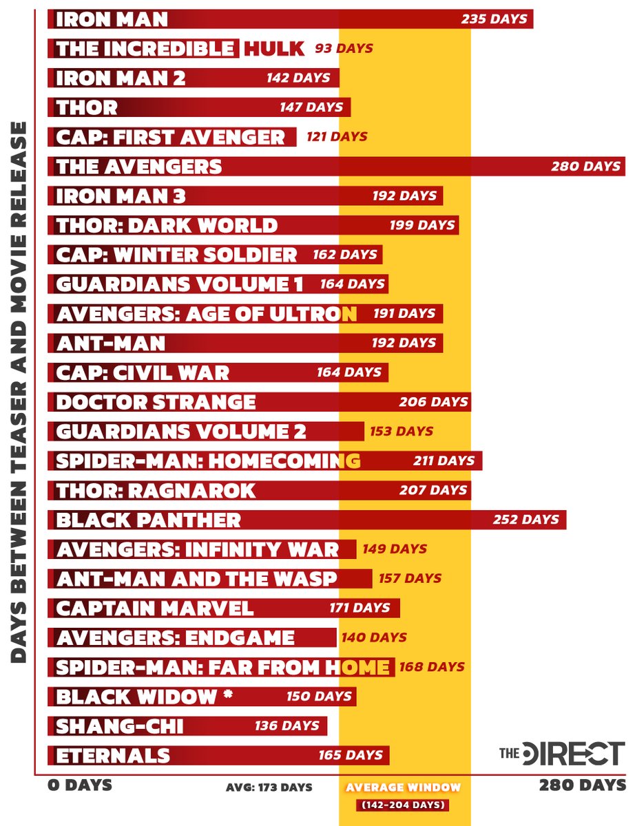 This chart shows each #MCU movie's gap in time between its first trailer and its theatrical debut... There are now 117 days left until #SpiderManNoWayHome's release! Read our full breakdown: thedirect.com/article/spider…
