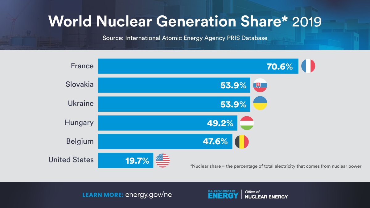 GovNuclear's tweet image. U.S. NUCLEAR WORLD RANKINGS: 
🥇 Number of reactors
🥇 Generation
16th - Percent share

🎩 tip: @iaeaorg