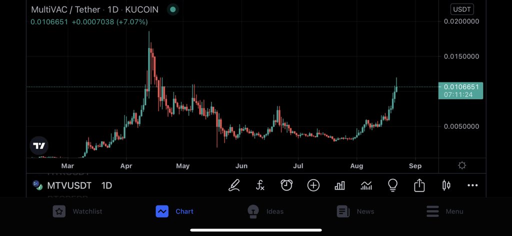 $MTV wants new all time highs