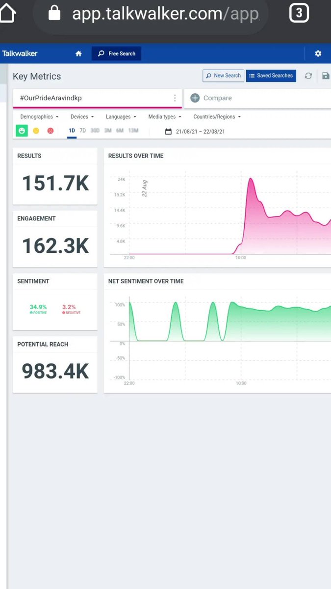 aravindking069's tweet image. #OurPrideAravindkp
150k done