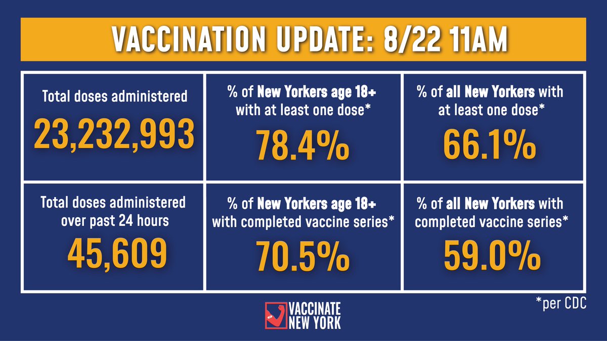 Vaccination Update: 78.4% of adult New Yorkers have received at least one vaccine dose and 70.5% have completed their vaccine series (Per CDC). -45,609 doses were administered over past 24 hours -23,232,993 doses administered to date