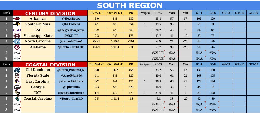 Regional Standings! Who will make it into the Regional Championship Tournament? Great season guys! 
#RCT #RegionalStandings #eXtreme
