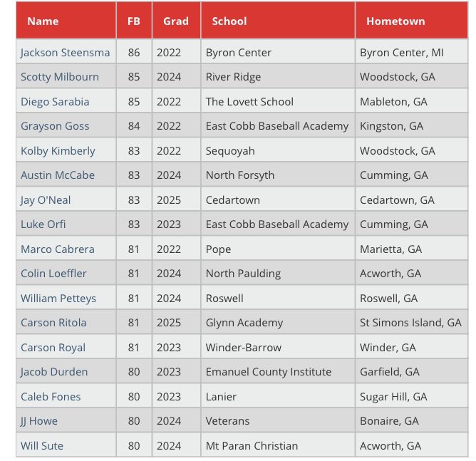 PGShowcases's tweet photo. Top FB Velocities from the 2021 East Cobb Showcase https://t.co/hvf5bdj4Ba #ECShowcase https://t.co/rG5hUeiPE7