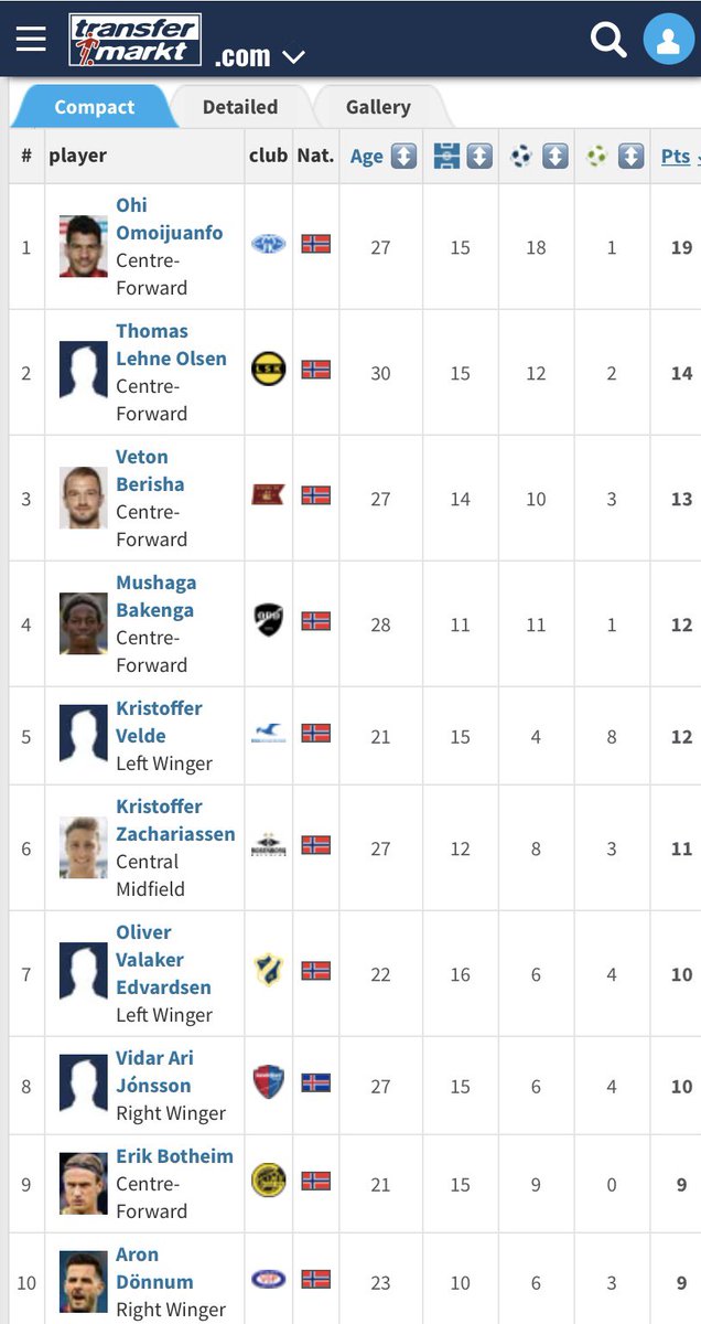 16 leikir 7 ⚽️ og 4 🅰️ hjá Viðari
Komið að 50% marka Sandefjord
Landsleikir í næstu viku 🧐 #Eliteserien