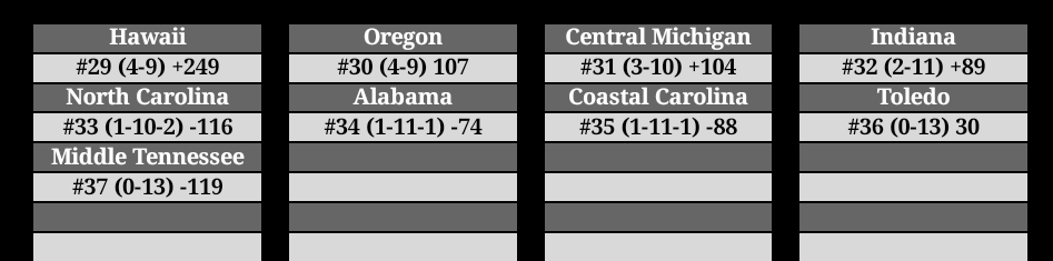 Rankings!! <a href="/RCFA_Purdue/">Purdue RCFA</a> remains atop with a record of 12-0-1! Followed closely by @RBCoachHotRoute and <a href="/Retro_Panama_69/">Coach Iz</a>, both with a record of 11-2! @RetroBitCoach rounds out the top 4 with a record of 10-2-1!