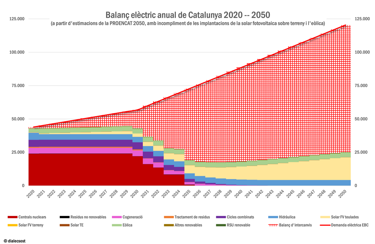 dialecsost's tweet photo. Cinc possibles escenaris per al recorregut de la Transició Energètica a Catalunya de 2021 a 2050, en sis gràfics https://t.co/61ztzJ4lFD https://t.co/EfxqCDeN9r