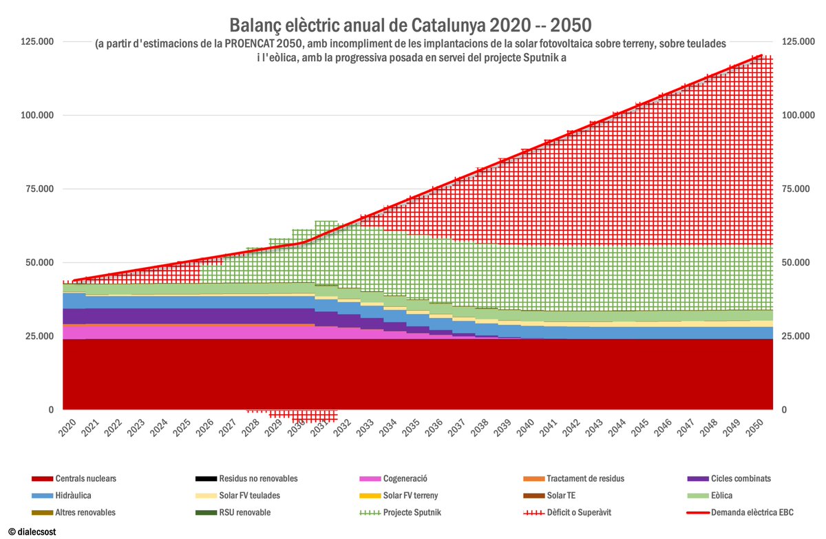 Cinc possibles escenaris per al recorregut de la Transició Energètica a Catalunya de 2021 a 2050, en sis gràfics dialec.blogspot.com/2021/08/cinc-p…