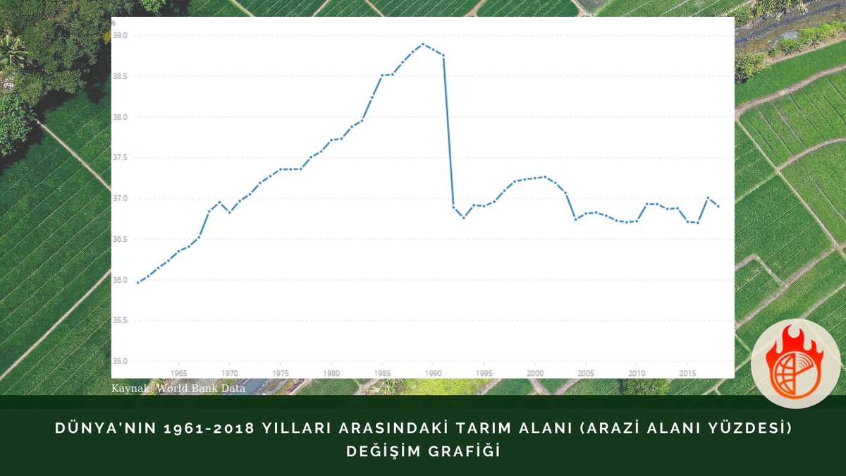 Dünya'nın 1961-2018 yılları arasındaki tarım alanı (arazi alanı yüzdesi) değişim grafiği

#tarım #tarımalanı #değişimgrafiği #iklim #iklimkrizi #iklimkrizitopluluğu #ikt #tarımalanıyüzdesi