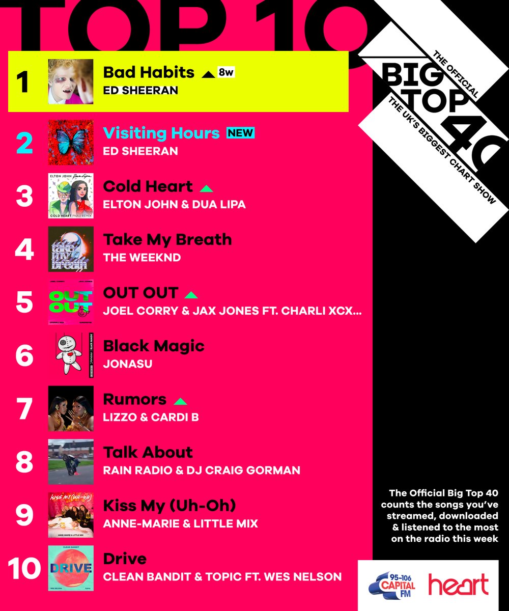 BigTop40's tweet image. The UK's Biggest Chart Show: Top 10

1️⃣ @edsheeran
2️⃣ @edsheeran
3️⃣ @eltonofficial @DUALIPA
4️⃣ @theweeknd
5️⃣ @JoelCorry @JaxJones @charli_xcx @Saweetie
6️⃣ @jonasuofficial
7️⃣ @lizzo @iamcardib
8️⃣ Rain Radio
9️⃣ @AnneMarie @LittleMix
🔟 @cleanbandit @topicmusictv @WesNelsonMusic