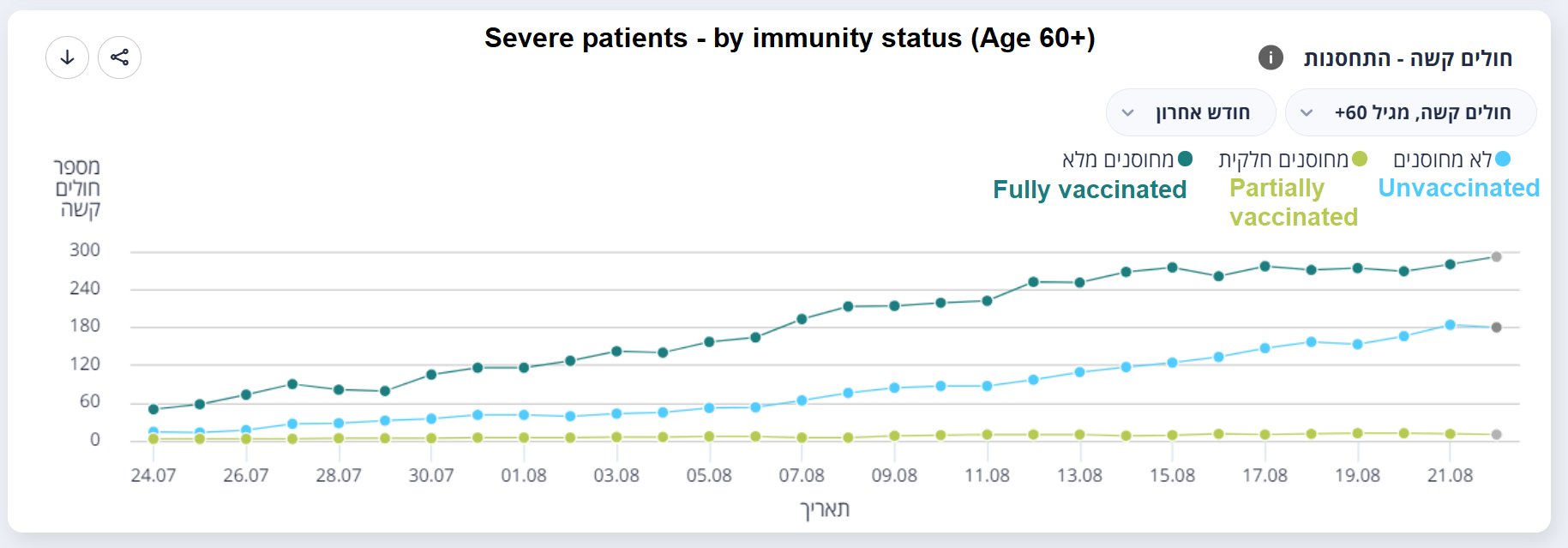 [問卦] 現在確診死亡的99%都是沒打疫苗的？
