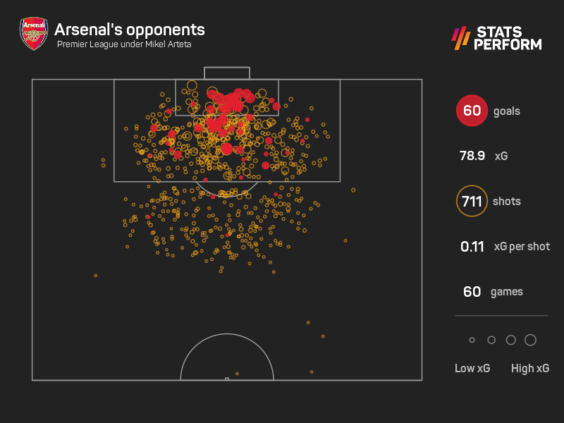 OptaJoe's tweet photo. -0.7 - Since Mikel Arteta's first game in charge on Boxing Day in 2019, Arsenal's Premier League opponents now have a higher expected goals return (78.9) than Arsenal do themselves (78.2). Negative. https://t.co/nQX60Gh4Mi