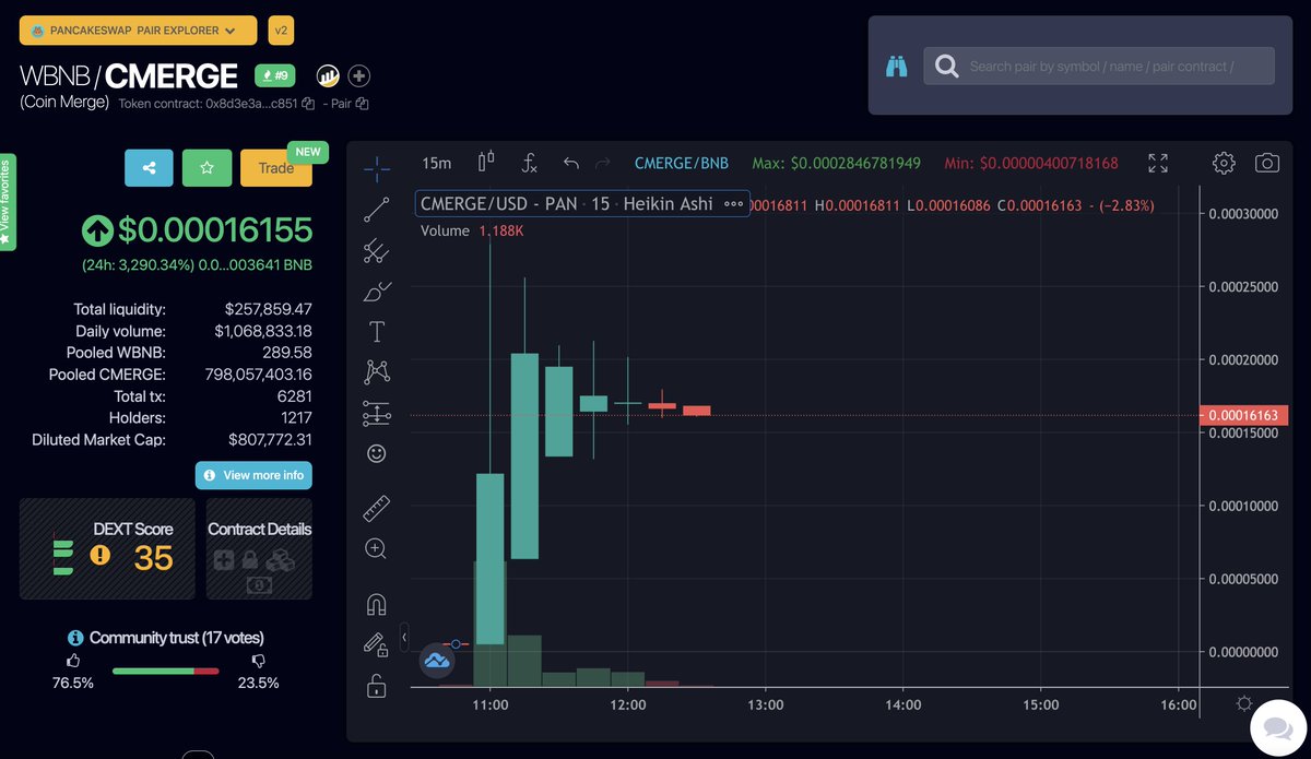 mikespeer's tweet image. Congrats to the Coin Merge Crew! Great launch of our sister token! Such a great future ahead for @coinmerge - game changing. 

Dext: dextools.io/app/pancakeswa…

CoinMerge.io

#PancakeSwap #Cmerge $cmerge #bnb