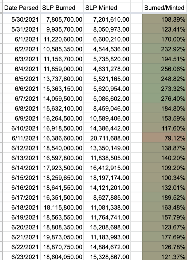 Jihoz_Axie's tweet photo. 4/ With the huge increase in growth with Ronin, we experienced a period where the amount of SLP burned through breeding exceeded the amount minted. 

This happens when a massive rush of entrants join the ecosystem and hadn't ramped up production by playing yet. https://t.co/6GbbAVdrKG