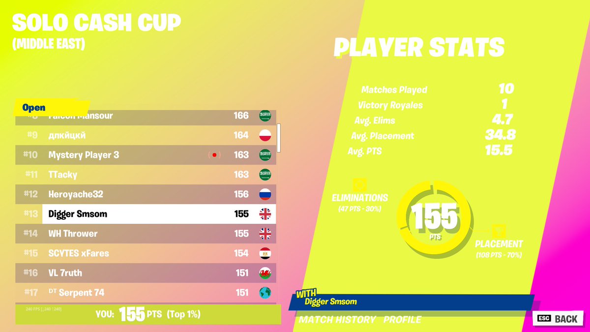smsomfn's tweet image. top13 in solo cash cup🔥
@DiggersEs