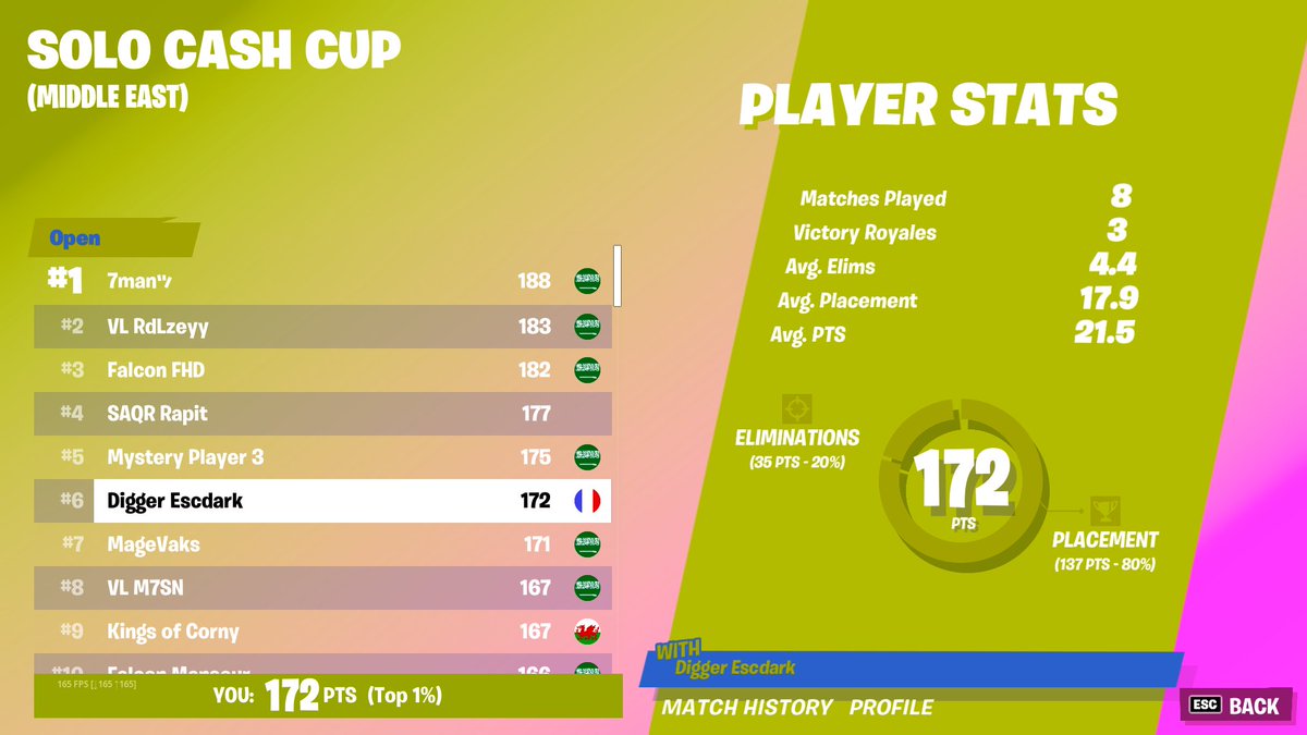 DEscdark's tweet image. Top 6 Solo Cash Cup 💔💔
@DiggersEs