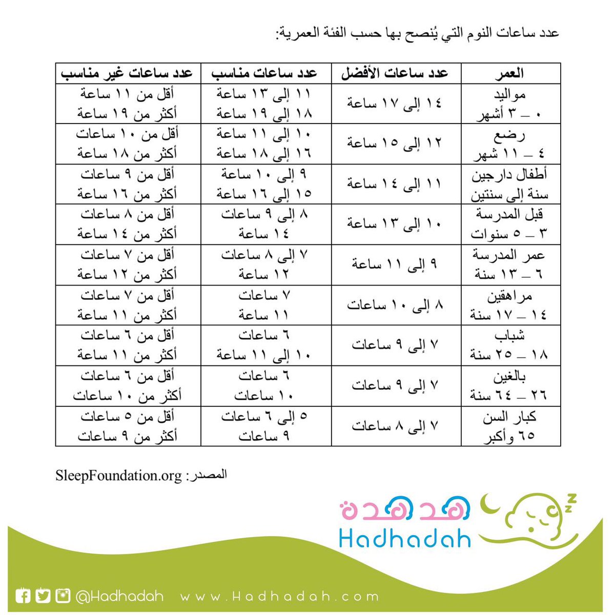 عدد الساعات التي يُنصح بها لكل فئة عمرية