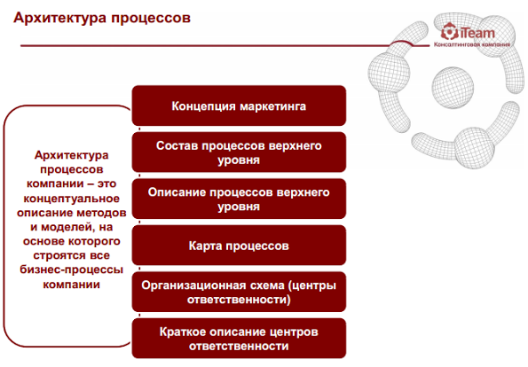 Архитектура процесса. Архитектура бизнес-процессов. Основные архитектуры процессов. Процессный Архитектор архитектура процессов.