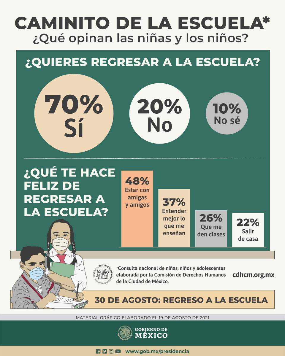 ¿Qué opinan los niños y niñas del #RegresoAClases? De acuerdo con la Consulta Nacional de niñas, niños y adolescentes, elaborada por la Comisión de Derechos Humanos de la CDMX, el 70% están de acuerdo en hacerlo y estas son las razones.