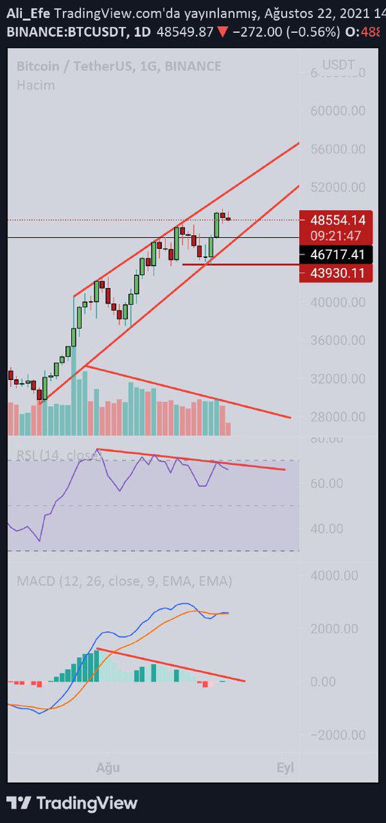 $BTC momentum zayıflıyor hacim düşüyor. Ayrıca RSI negatif uyumsuzluğu ve yükselen kama yapısı var. Yakın dönemde  düşüş gelebilir dikkatli olalım. Yükselen trend kırılırsa düşüş derinleşir. Stopsuz hareket etmeyin.
#BTC #Bitcoin