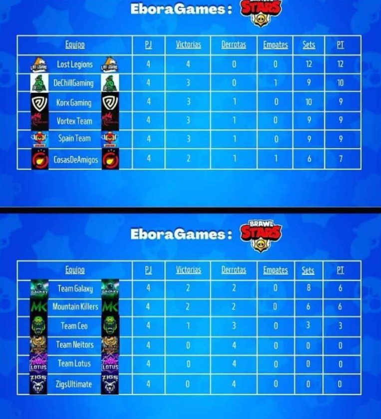 MountKillers's tweet photo. 4a jornada de nuestros chicos de #BS 🙌🏻🙌🏻
Continuamos trabajando en liga para lograr los mejores resultados en #BrawlStars 🔥

#BeTheGame https://t.co/5H8Fg3p426