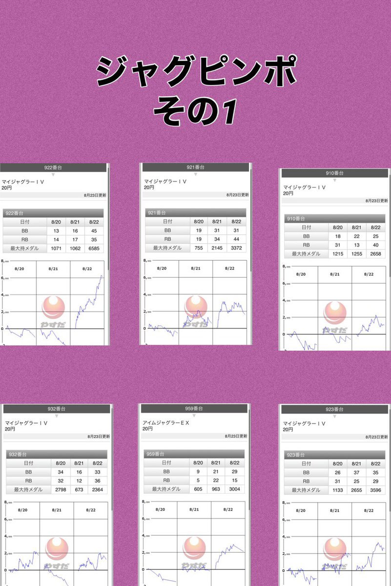 ট ইট র カリスマ Team 1vvv1 関東関西スロ強イベ 旨メシwith公営ギャンブル カリスマデータチェック 8 22 やすだ幕張 サーチ金 サーチ機種は軒並み好調 投入 マイジャグはピンポ多め 他ジャグも多数 番長 まど2は毎回ピンポ複数 まどか前後