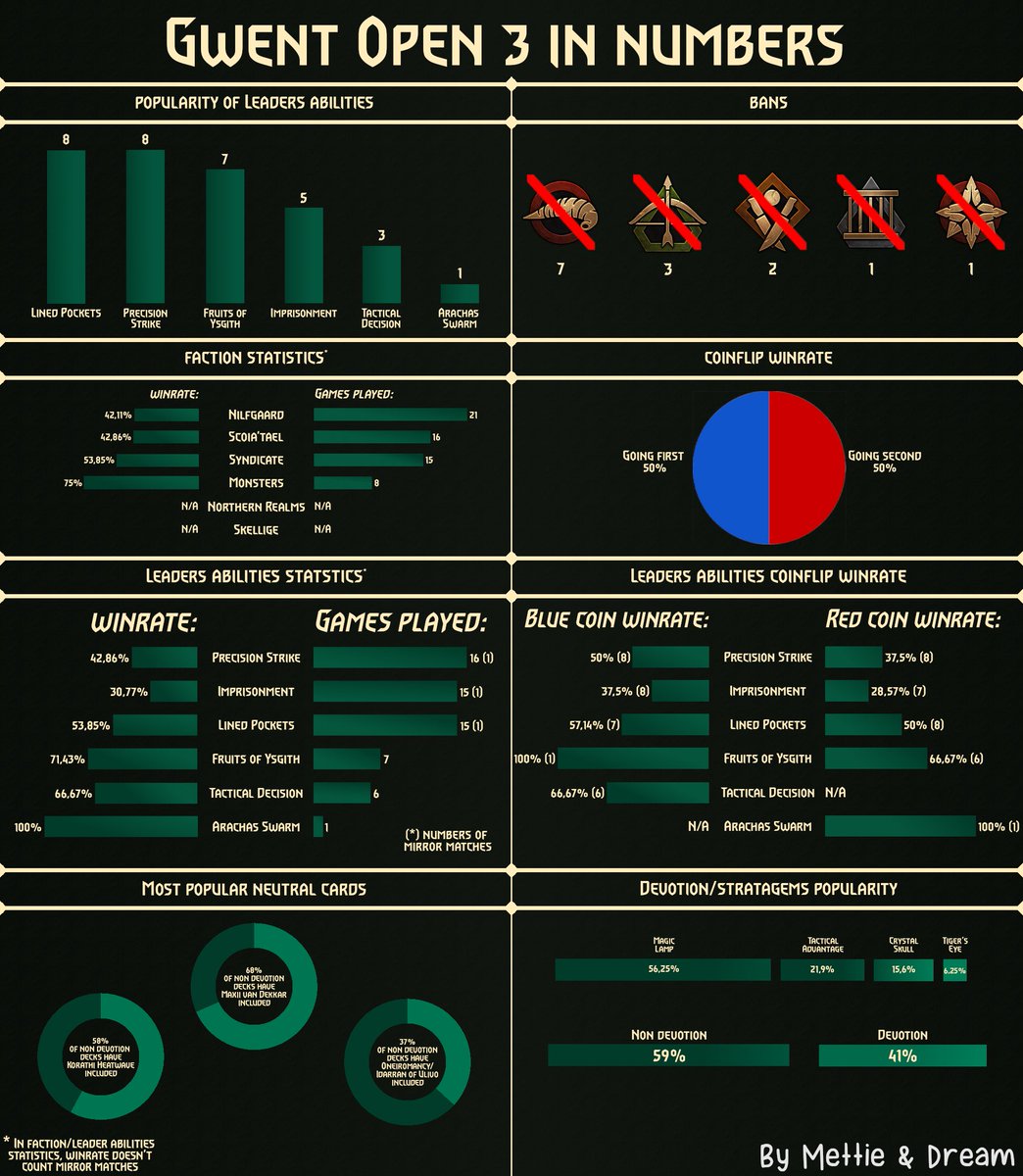 DreamBooyy's tweet photo. Hello @GWENTMasters and @PlayGwent and @ThorSerpent  o/ 

Time for some stats form four-faction Gwent Open 3 

@RyanGodric awesome quiz with players, that was great part of #GwentOpen 👀 https://t.co/w8rMzNJ3yi