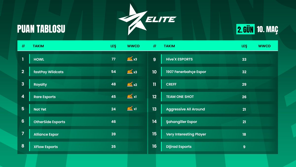 TheAcademyss's tweet photo. İŞTE TAKIMLARIN ELDE ETTİĞİ PUANLAR! 🔥

🥇 @Pubg_HOWL 
🥈 @IWcats 
🥉 #RoyaltyDrive 

#AcademysElite | #PUBG https://t.co/1eG90YAqE3