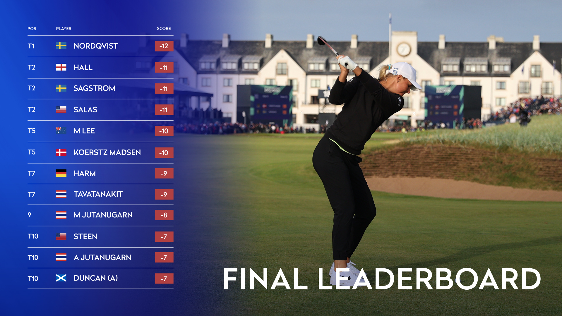 Leaderboard the open 2021 Open Championship