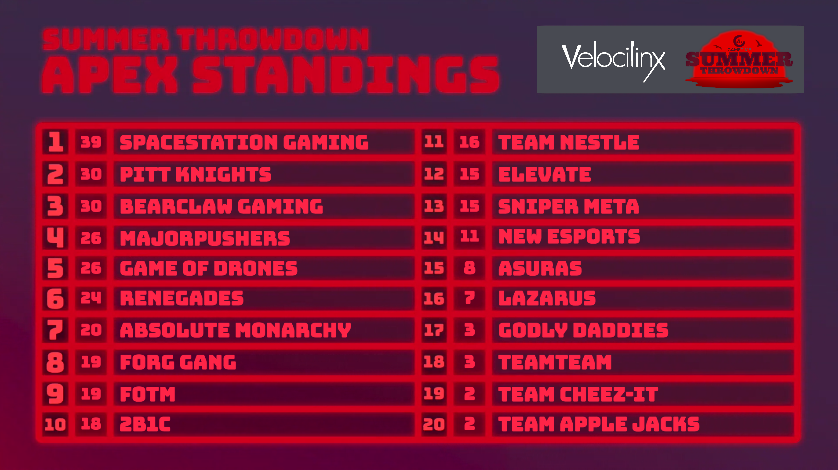 GameTime_Gaming's tweet photo. We are through 3 games as there is a change at the top! @Spacestation move into first, followed by @KnightsGG, @BearClaw_Esport, #MajorPushers and #GameofDrones
Map 4 is about to get started. https://t.co/Ks03HWtAy3 https://t.co/k2bckhoSQf