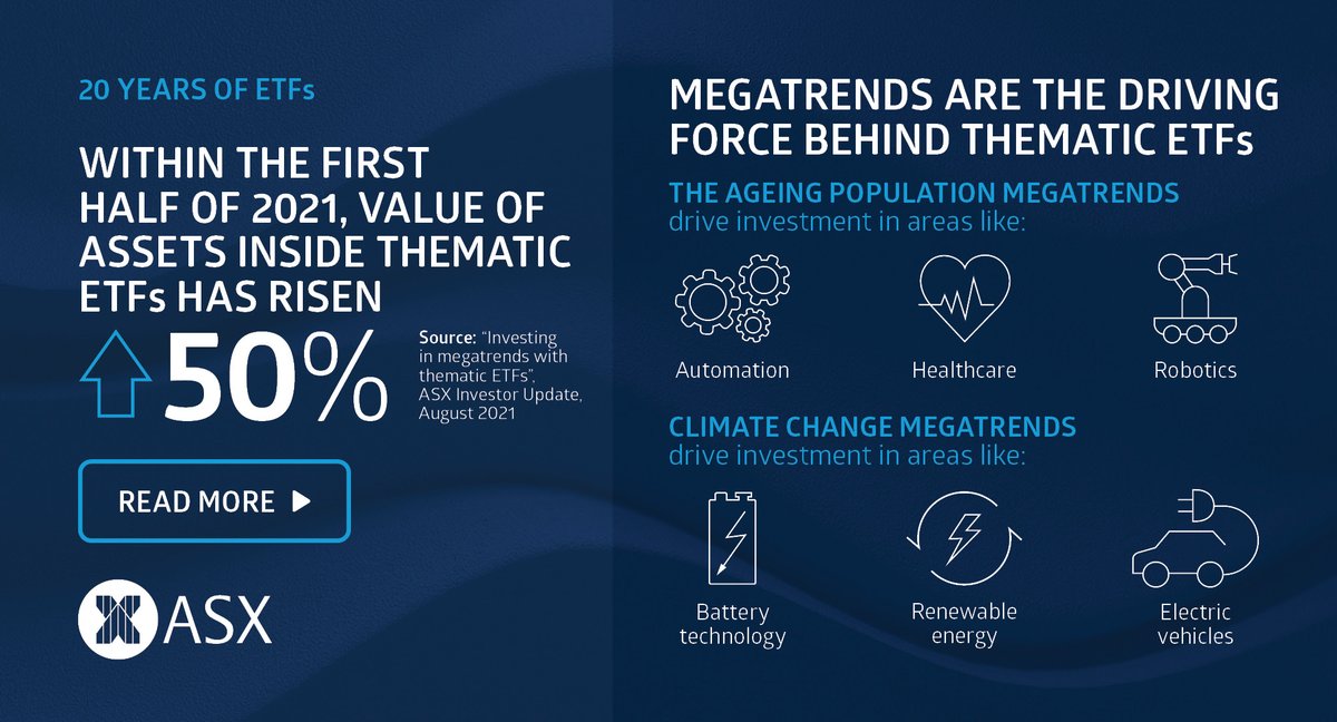 ASX's tweet photo. 20 Years of ETFs on @ASX: Megatrends and social themes are the driving force behind the growth of thematic ETFs. Find out more:
https://t.co/rB60QWpEyJ
#ASX #ETFs #megatrends #20yearsofETFs #investing https://t.co/13yxXMQdwI