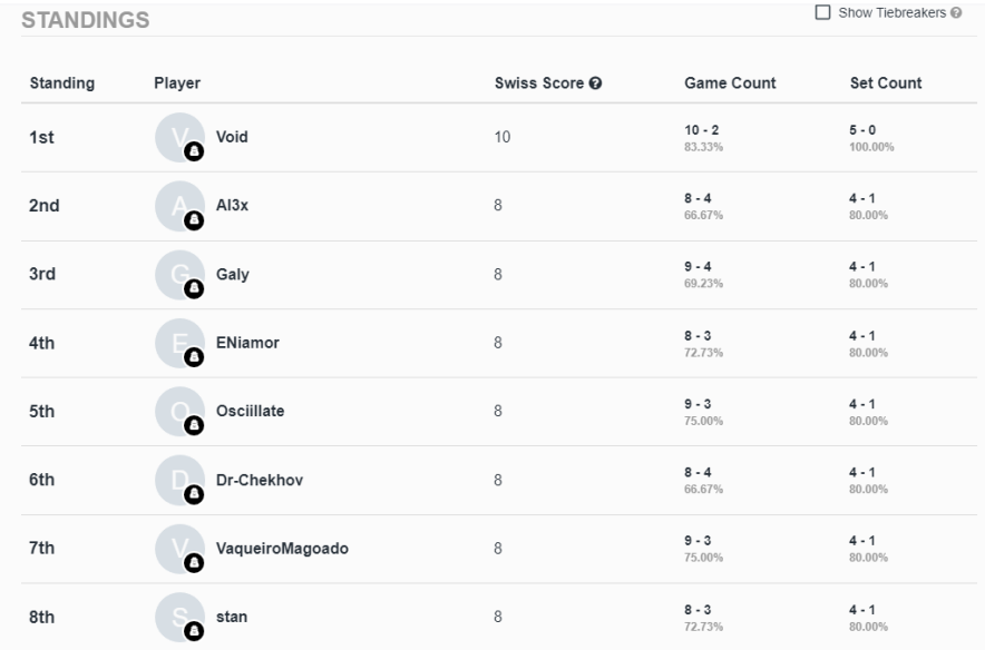 ¡Ya tenemos el Top 8 del <a href="/LoR_GA_/">Legends of Runeterra Global Academy</a> Underworld Open!

Aunque Dr-Chekhov quiere defender la corona, <a href="/FallingtoVoid/">Void</a> terminó invicto.

¡El próximo domingo, los Playoffs!

#LoR #LegendsOfRuneterra