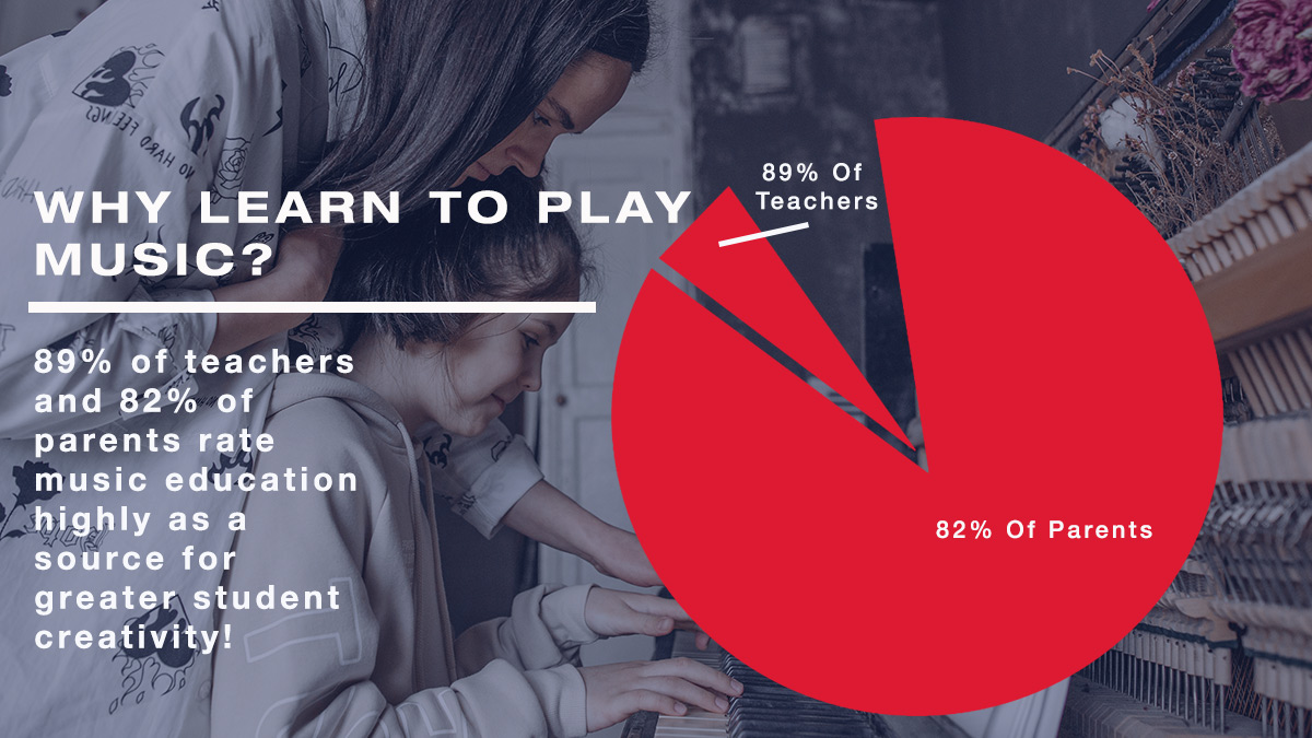 Musical education during childhood can positively impact cognitive development, improve social skills, and increase academic achievement. 

Did you know that 89%of teachers and 82% of parents rate music education highly as a source for greater student creativity?