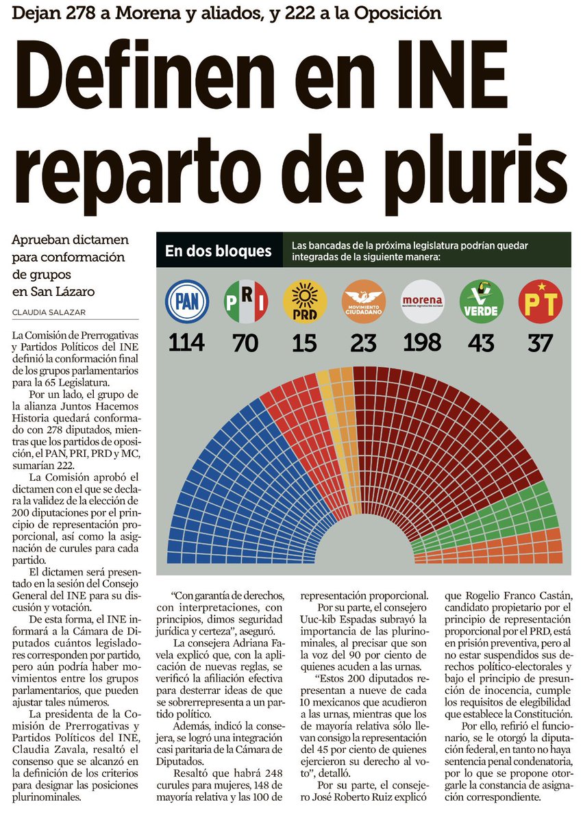 Compartimos nuestras proyecciones de la composición de la Cámara de Diputados echas en mayo junto con los resultados anunciados hoy por el INE:

-5 escaños de diferencia entre nuestra proyección y los resultados para Juntos Hacemos Historia.

+27 para la alianza Va por México.