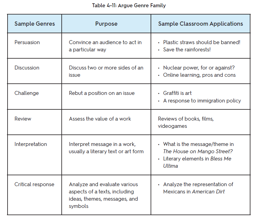 RuslanaWesterl's tweet photo. When you assign persuasive writing or reading in your class, do you make a distinction bw diff purposes of arguments?  Did you see the Key Language Uses, Closer Look pages (p. 231 below) in the new edition of the #WIDAStandards?
#argumentwriting
#persuasivewriting
#genretheory https://t.co/BIN7B4WXAU