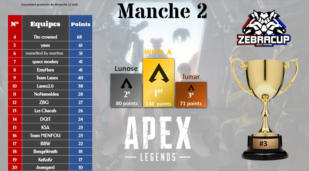 GG à la <a href="/ZeBraGaming54/">ZeBra Gaming</a> pour ce Tournoi et un gros GG à mes mates P0pey_ &amp; JUST_AZOOG de la @Wft6E pour cette WIN.