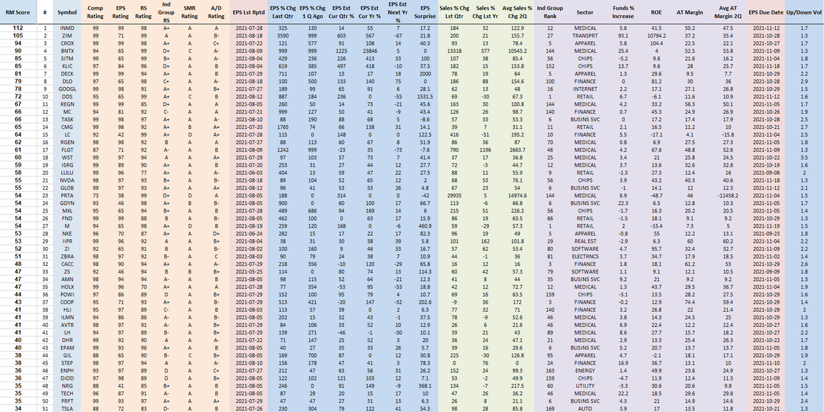 RichardMoglen's tweet photo. Performance Ranked Top 50 Stocks as of 8-22-2021 
#PERFT50 #IBDPartner 

Sorting Algorithm emphasizes Volume Accumulation and Weekly Closing Range

Top 5 Trading Books: https://t.co/SBymYWMQR0

Data from @MarketSmith, @IBDinvestors https://t.co/qwh2mziIXB
