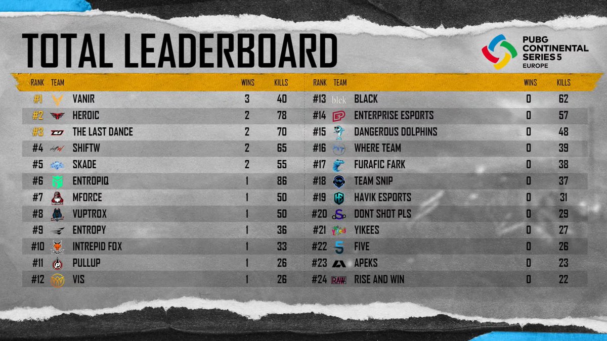 17th. MC is horrible, It wasn't the best tournament from myself. gz to Vanir, Heroic and The last dance 😅