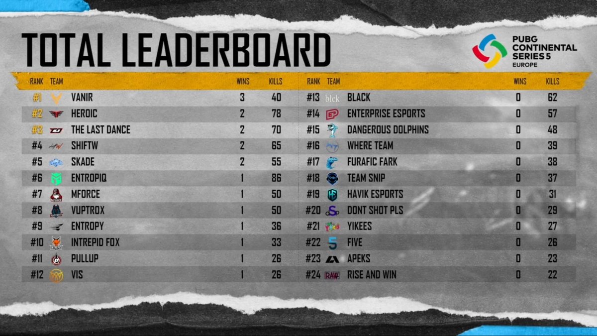 Finished #19 in PCS EUW regional finals. We didnt manage to close out any of the 3x #2 &amp; 2x #3 place games. Not the result we were looking for but decent overall considering its our first tourney together.