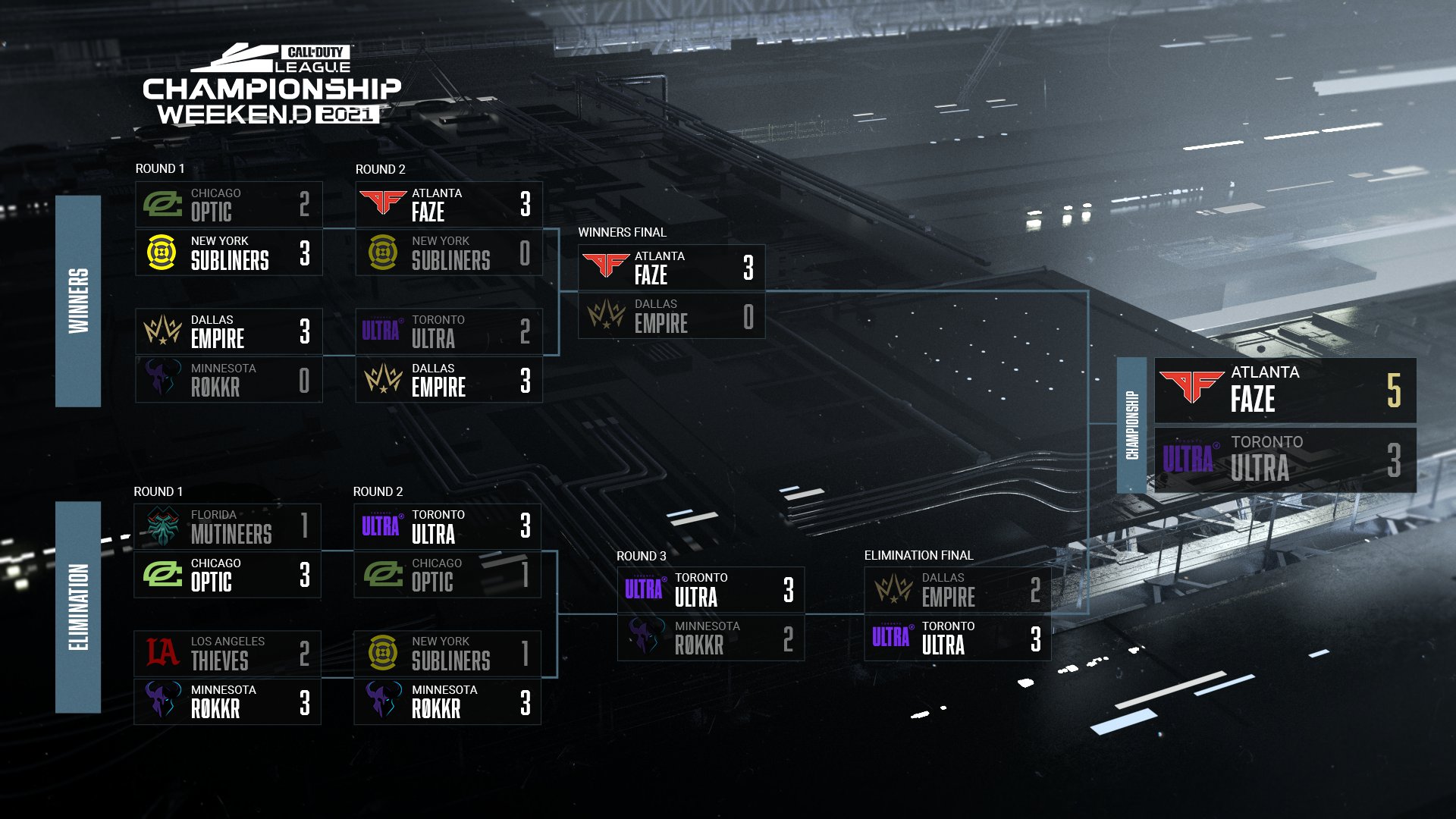 Call of Duty League Playoffs: CoD Champs 2021 Schedule, Bracket, Results - Dot Esports