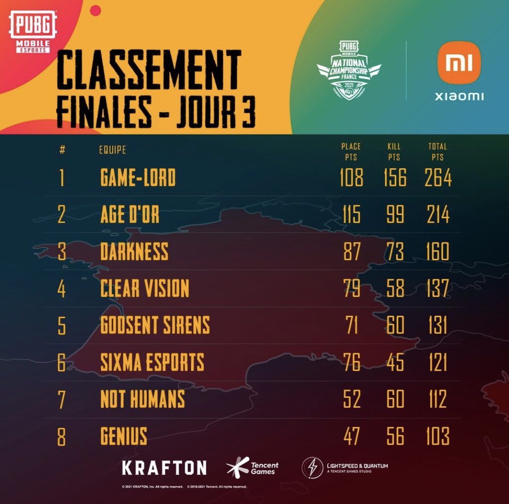 GameLordOff's tweet photo. 🚨Our @PUBGMOBILE team finished🥇in PMNC France and take their slot to Pro League 👑🏆 it was 3 crazy days, congratulations guys 🔥👊💙 #GMLPROUD #GMLWIN https://t.co/5ET7CbN7H4