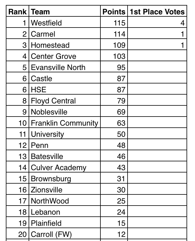 Week #3 Coaches Poll