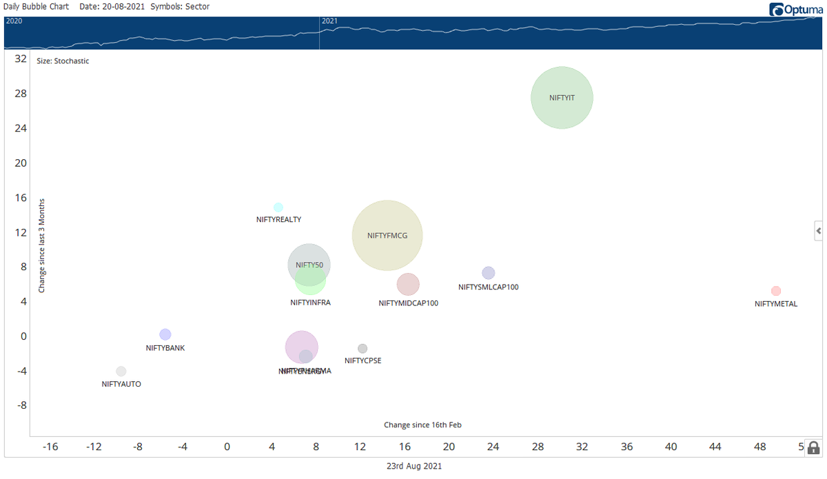 NIPUNN's tweet image. If this is a long term bull market( which it seems to be), high time we should see mean reversion in Auto, Bank and Pharma, else its IT which is doing the maximum labour. #BubbleChart #Markets #Nifty @optuma
